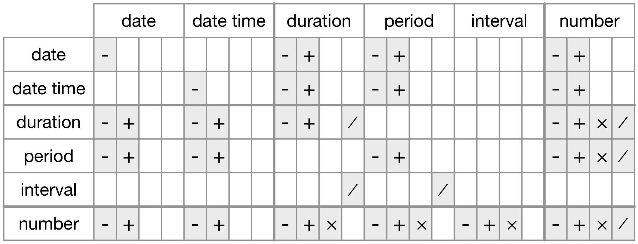 Permitted arithmetic operations between different data types